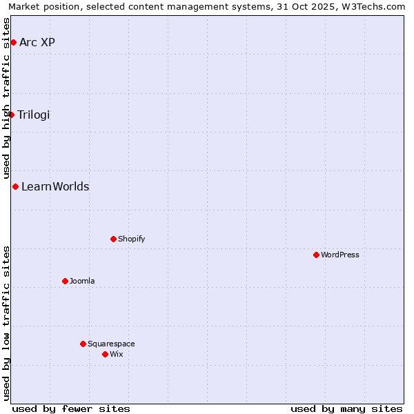 Market position of LearnWorlds vs. Arc XP vs. Trilogi