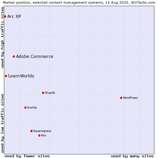 Market position of Adobe Commerce vs. LearnWorlds vs. Arc XP