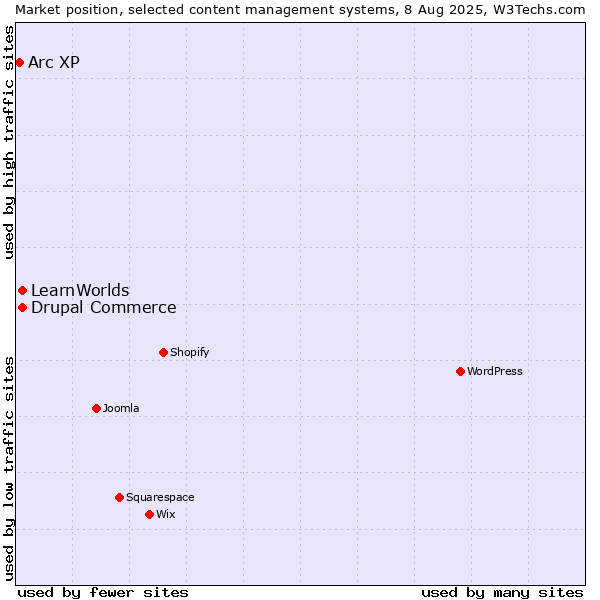 Market position of Drupal Commerce vs. LearnWorlds vs. Arc XP