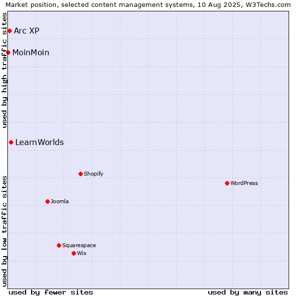 Market position of LearnWorlds vs. Arc XP vs. MoinMoin