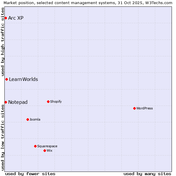 Market position of LearnWorlds vs. Arc XP vs. Notepad