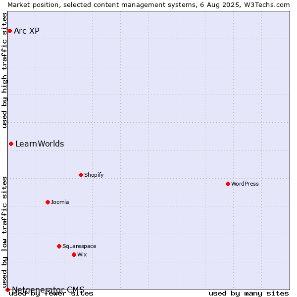 Market position of LearnWorlds vs. Arc XP vs. Netgenerator CMS