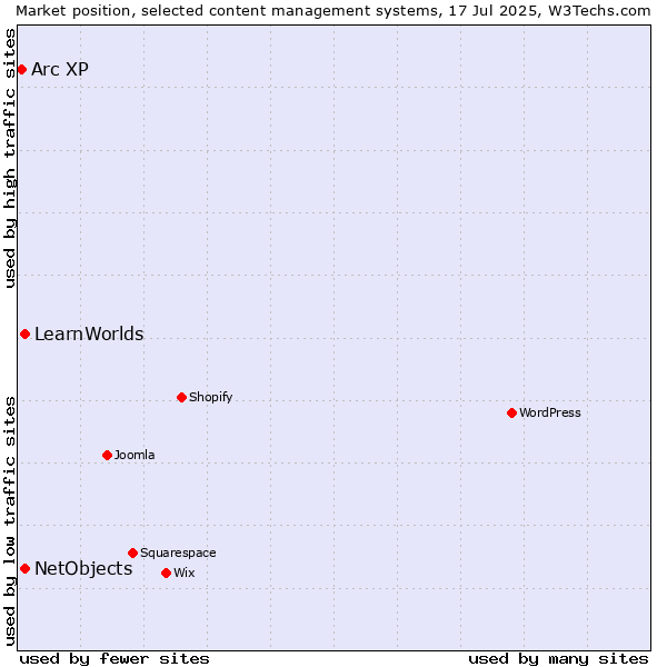 Market position of NetObjects vs. LearnWorlds vs. Arc XP
