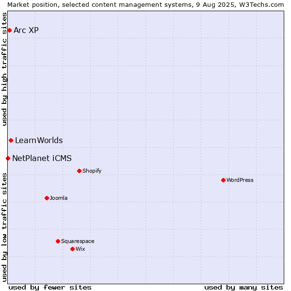 Market position of LearnWorlds vs. Arc XP vs. NetPlanet iCMS