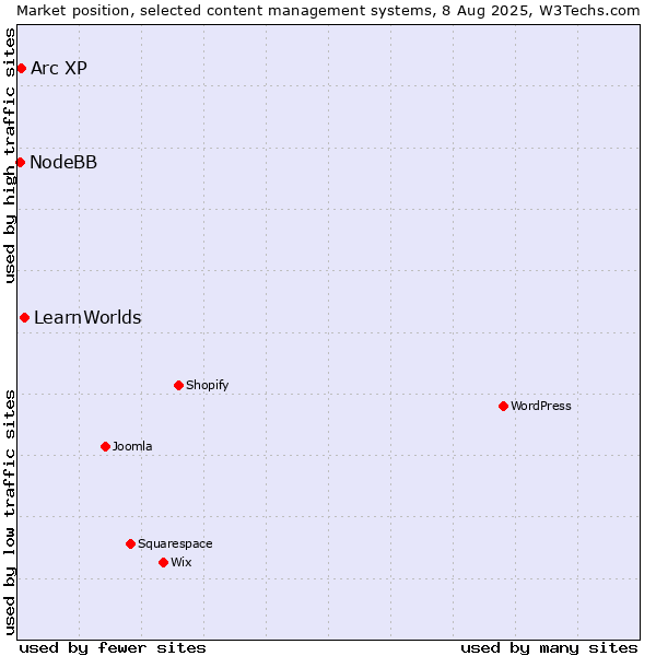 Market position of LearnWorlds vs. Arc XP vs. NodeBB