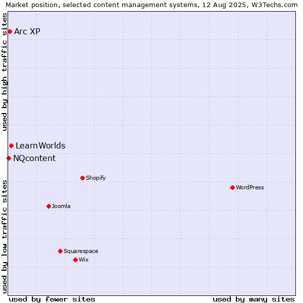 Market position of LearnWorlds vs. Arc XP vs. NQcontent