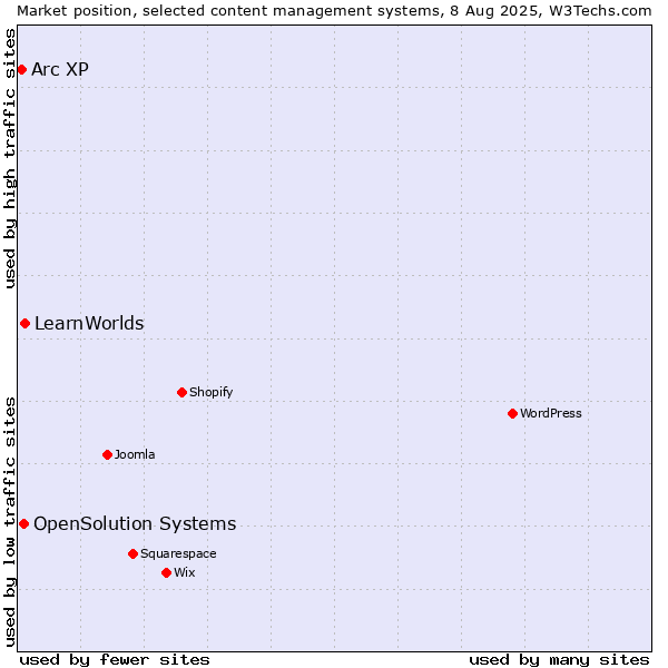 Market position of LearnWorlds vs. OpenSolution Systems vs. Arc XP