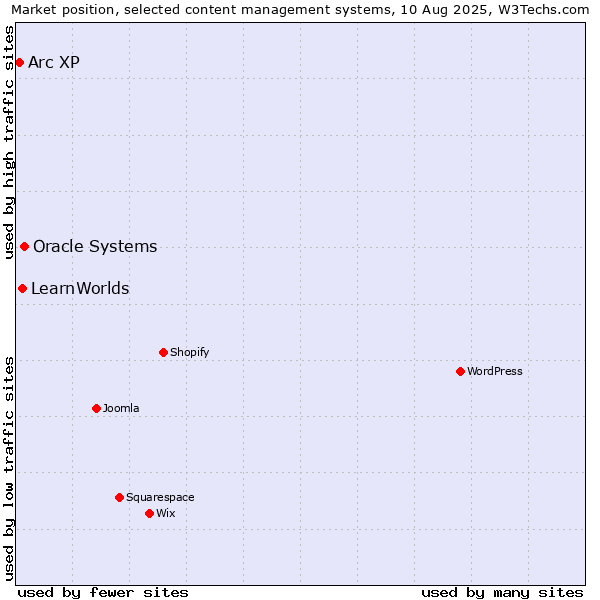 Market position of Oracle Systems vs. LearnWorlds vs. Arc XP