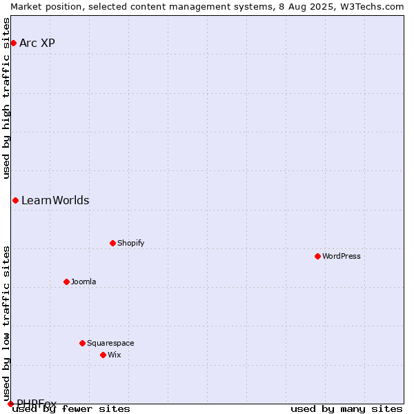 Market position of LearnWorlds vs. Arc XP vs. PHPFox