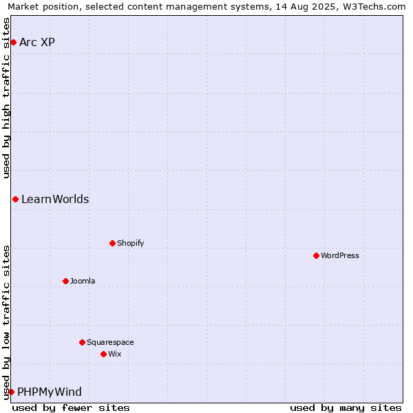 Market position of LearnWorlds vs. Arc XP vs. PHPMyWind