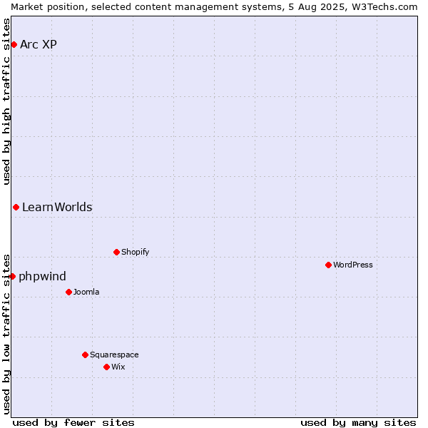 Market position of LearnWorlds vs. Arc XP vs. phpwind