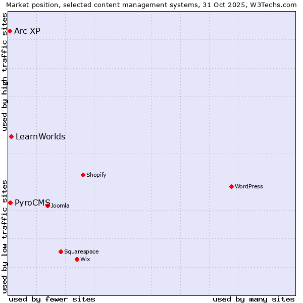 Market position of LearnWorlds vs. PyroCMS vs. Arc XP