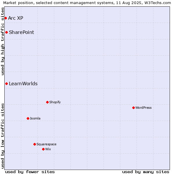 Market position of SharePoint vs. LearnWorlds vs. Arc XP