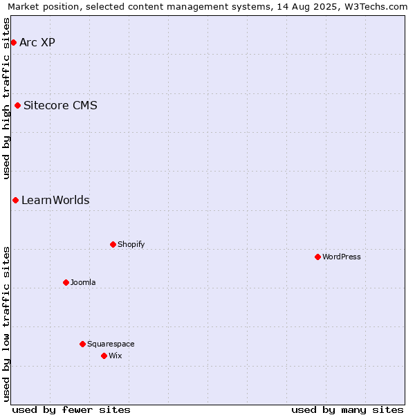 Market position of Sitecore CMS vs. LearnWorlds vs. Arc XP
