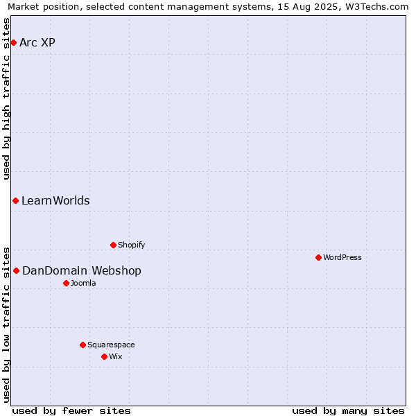 Market position of DanDomain Webshop vs. LearnWorlds vs. Arc XP