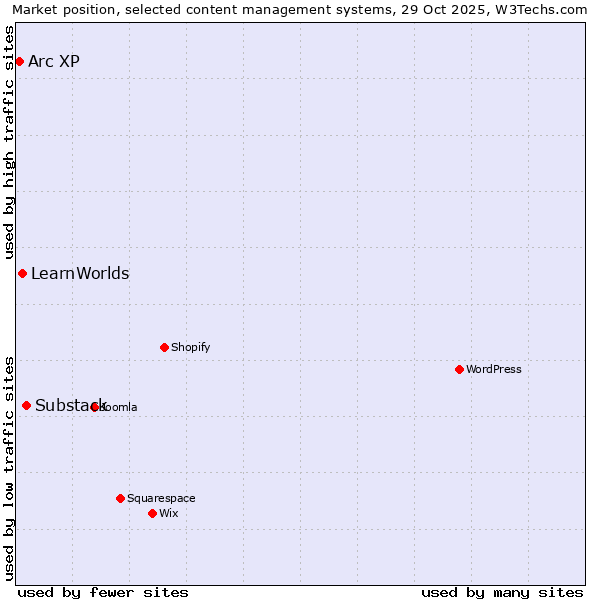 Market position of Substack vs. LearnWorlds vs. Arc XP