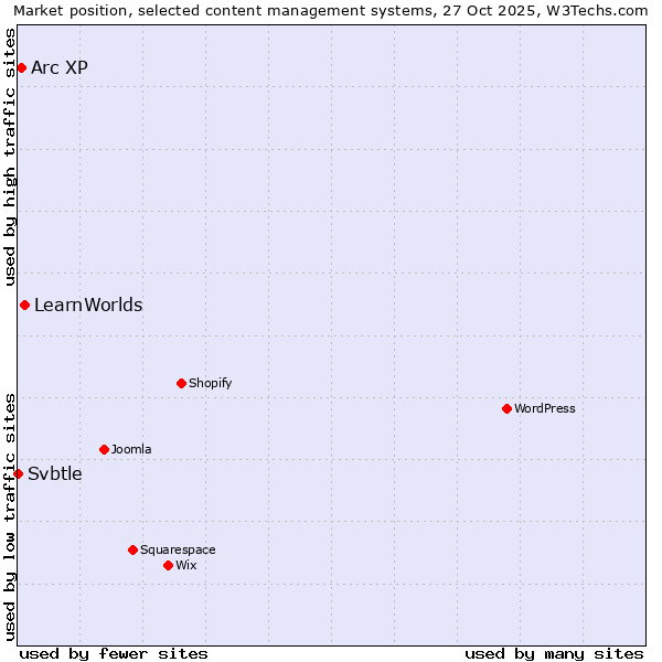 Market position of LearnWorlds vs. Arc XP vs. Svbtle