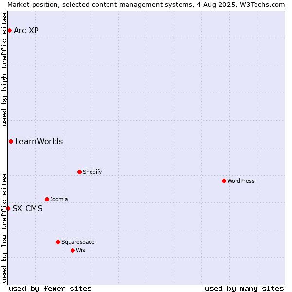 Market position of LearnWorlds vs. Arc XP vs. SX CMS