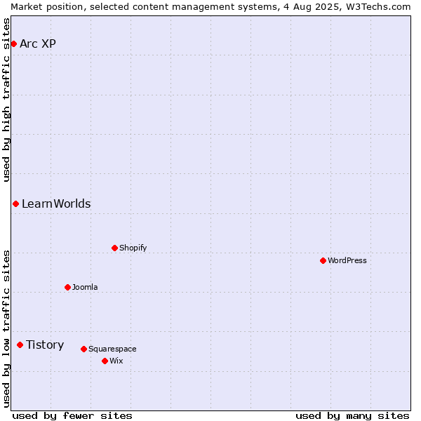 Market position of Tistory vs. LearnWorlds vs. Arc XP