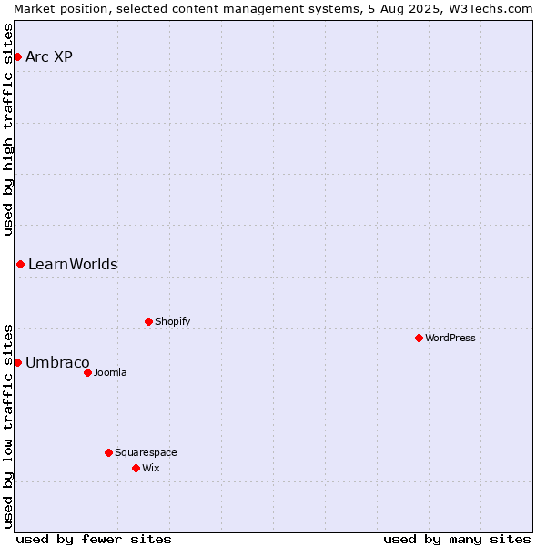 Market position of LearnWorlds vs. Umbraco vs. Arc XP