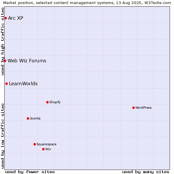 Market position of LearnWorlds vs. Arc XP vs. Web Wiz Forums