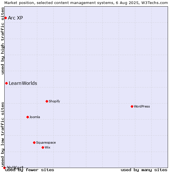 Market position of LearnWorlds vs. Arc XP vs. Yo!Kart