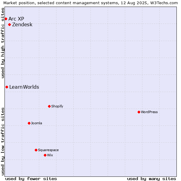 Market position of Zendesk vs. LearnWorlds vs. Arc XP