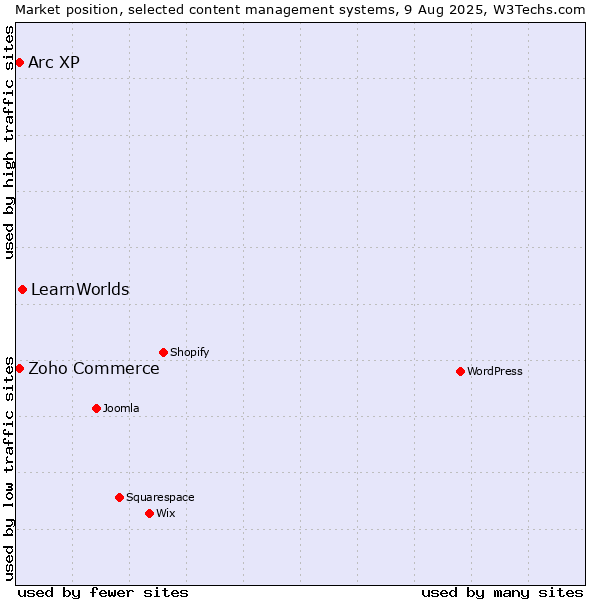 Market position of LearnWorlds vs. Zoho Commerce vs. Arc XP
