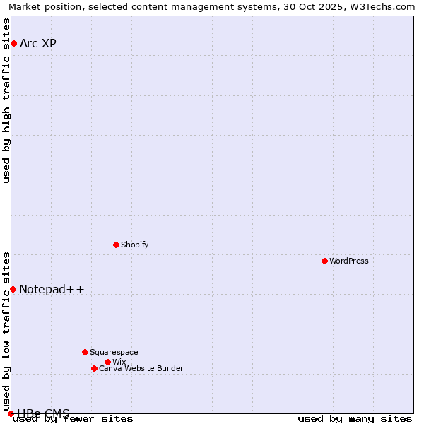 Market position of Arc XP vs. Notepad++ vs. LiBe CMS