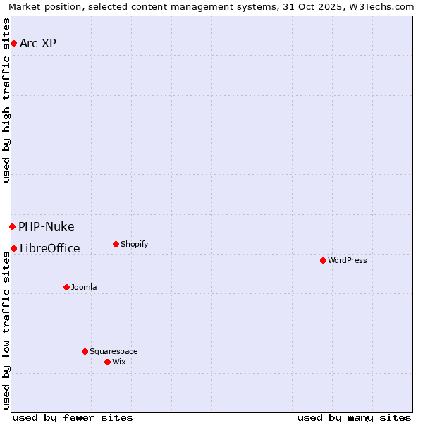 Market position of Arc XP vs. LibreOffice vs. PHP-Nuke