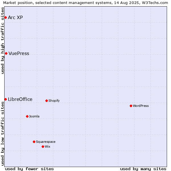 Market position of VuePress vs. Arc XP vs. LibreOffice