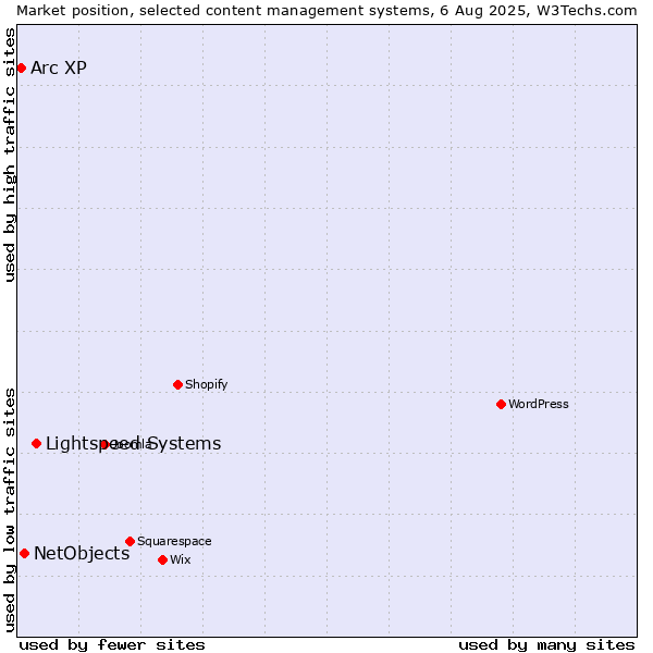 Market position of Lightspeed Systems vs. NetObjects vs. Arc XP