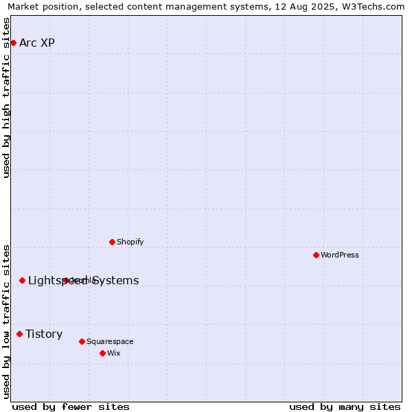 Market position of Lightspeed Systems vs. Tistory vs. Arc XP