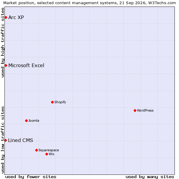 Market position of Arc XP vs. Microsoft Excel vs. Lined CMS