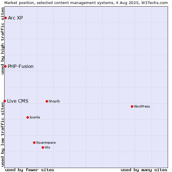 Market position of Arc XP vs. PHP-Fusion vs. Live CMS