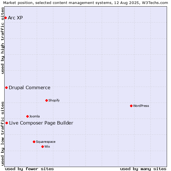 Market position of Live Composer Page Builder vs. Drupal Commerce vs. Arc XP