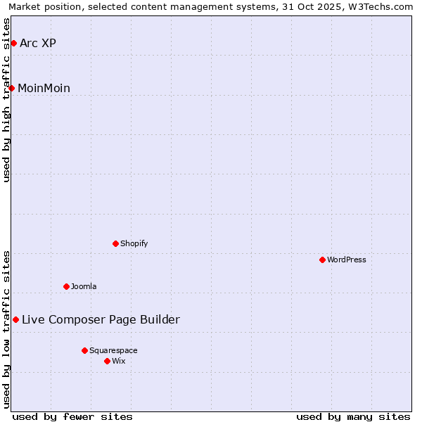 Market position of Live Composer Page Builder vs. Arc XP vs. MoinMoin
