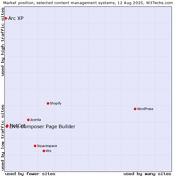 Market position of NetCat vs. Live Composer Page Builder vs. Arc XP