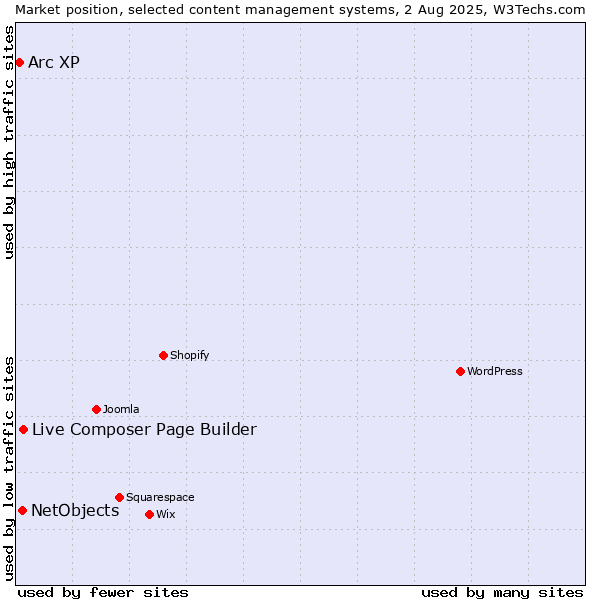Market position of Live Composer Page Builder vs. NetObjects vs. Arc XP