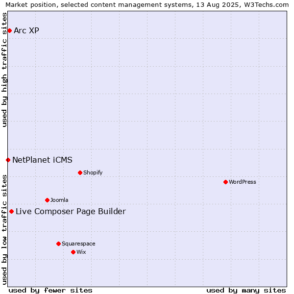 Market position of Live Composer Page Builder vs. Arc XP vs. NetPlanet iCMS