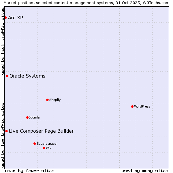 Market position of Oracle Systems vs. Live Composer Page Builder vs. Arc XP