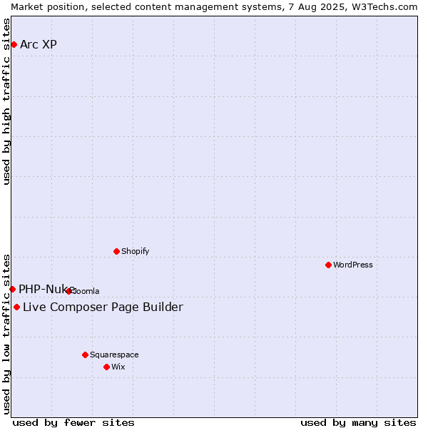 Market position of Live Composer Page Builder vs. Arc XP vs. PHP-Nuke