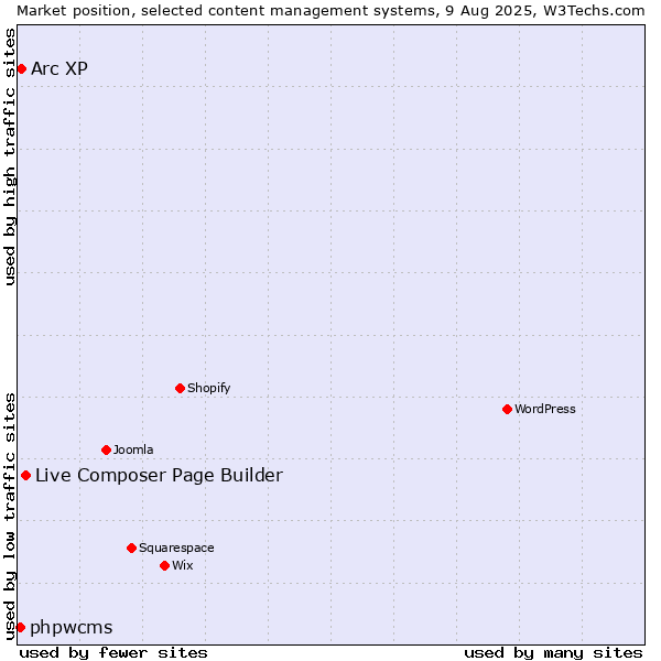 Market position of Live Composer Page Builder vs. Arc XP vs. phpwcms