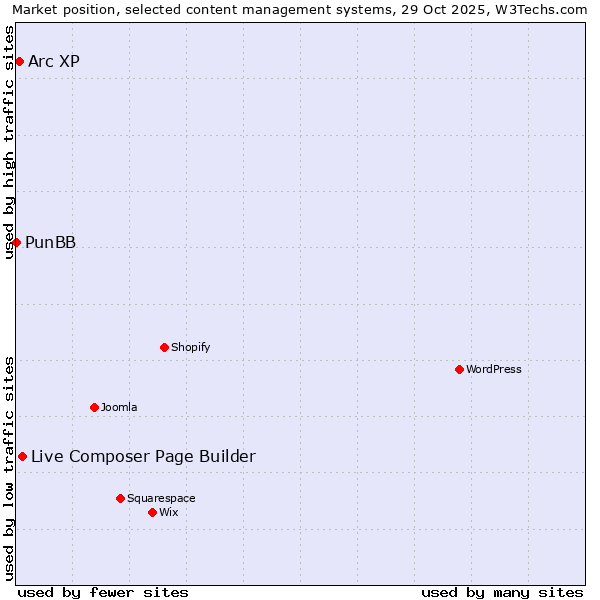 Market position of Live Composer Page Builder vs. Arc XP vs. PunBB