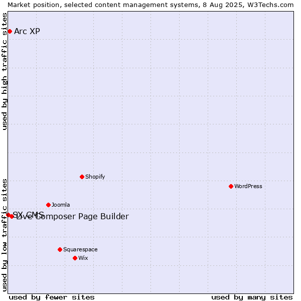 Market position of Live Composer Page Builder vs. Arc XP vs. SX CMS