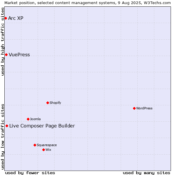 Market position of Live Composer Page Builder vs. VuePress vs. Arc XP