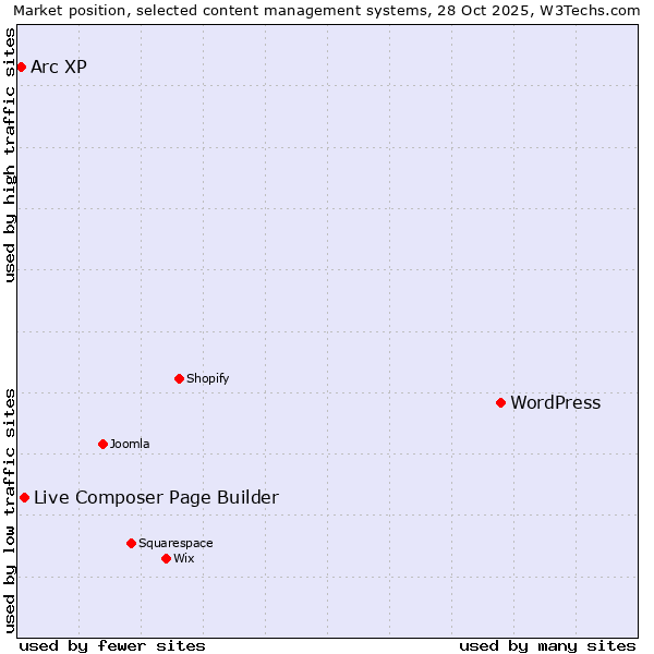 Market position of WordPress vs. Live Composer Page Builder vs. Arc XP