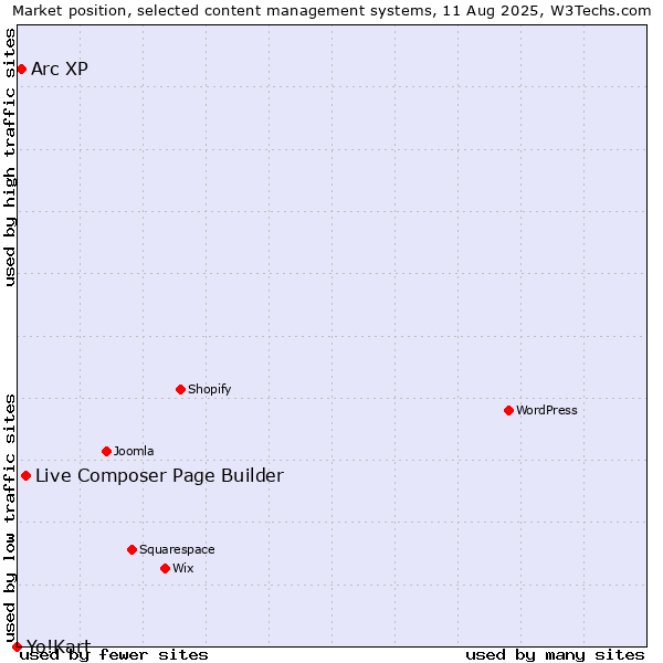 Market position of Live Composer Page Builder vs. Arc XP vs. Yo!Kart