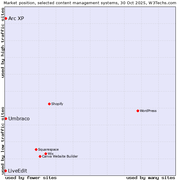Market position of Umbraco vs. Arc XP vs. LiveEdit