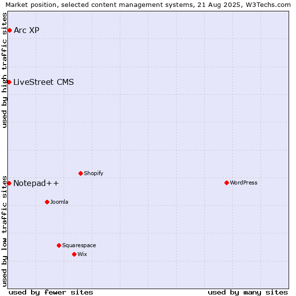 Market position of Arc XP vs. Notepad++ vs. LiveStreet CMS